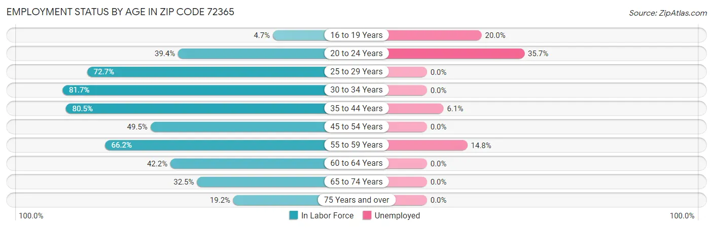 Employment Status by Age in Zip Code 72365