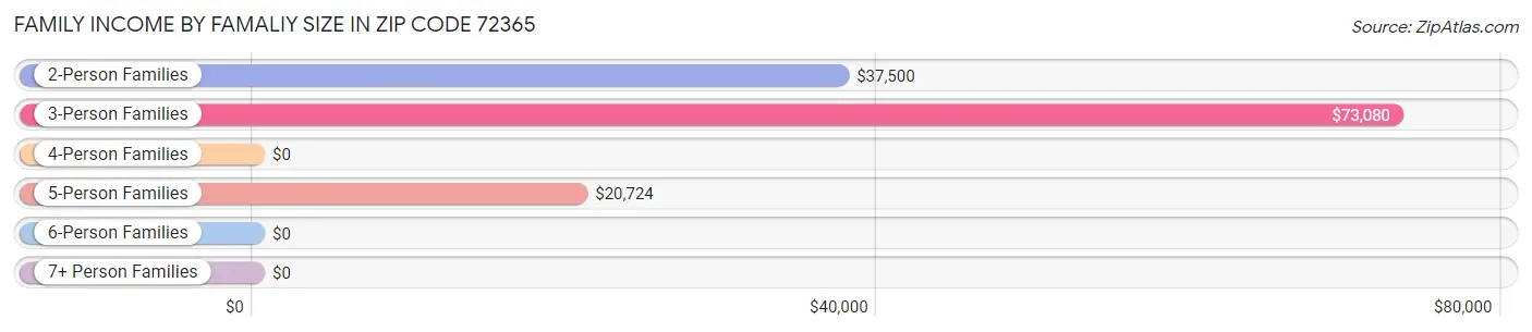 Family Income by Famaliy Size in Zip Code 72365