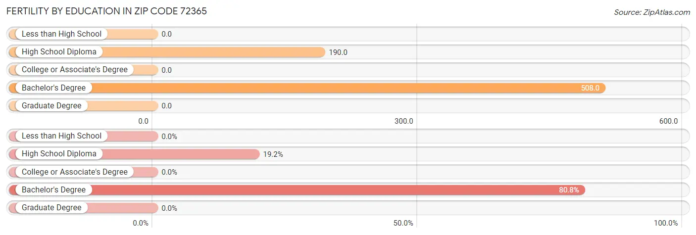 Female Fertility by Education Attainment in Zip Code 72365