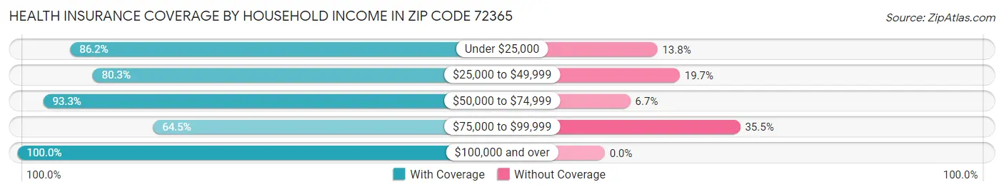 Health Insurance Coverage by Household Income in Zip Code 72365