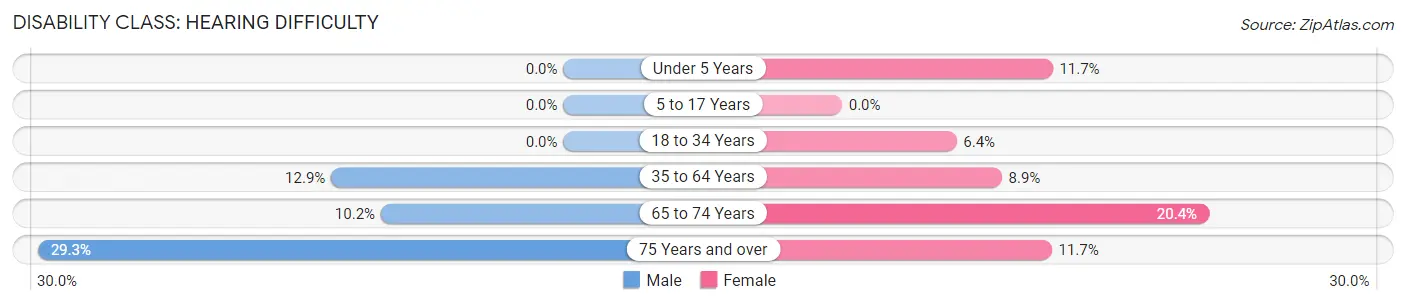 Disability in Zip Code 72365: <span>Hearing Difficulty</span>