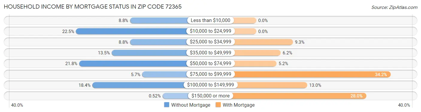 Household Income by Mortgage Status in Zip Code 72365