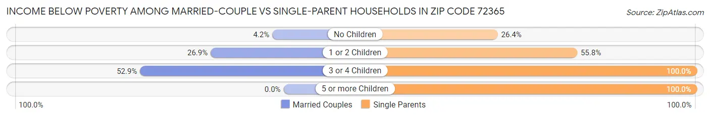 Income Below Poverty Among Married-Couple vs Single-Parent Households in Zip Code 72365