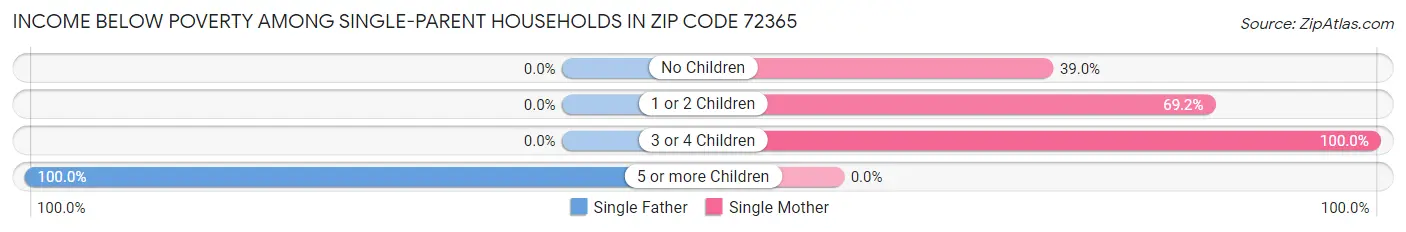 Income Below Poverty Among Single-Parent Households in Zip Code 72365