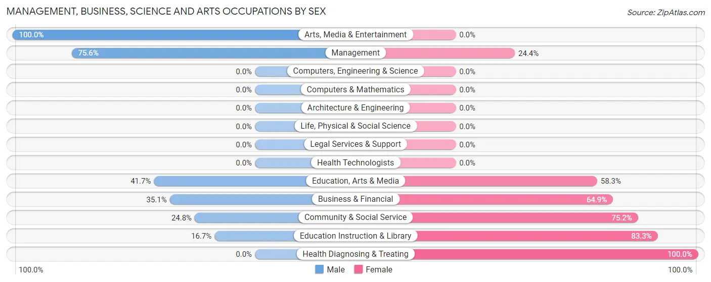 Management, Business, Science and Arts Occupations by Sex in Zip Code 72365