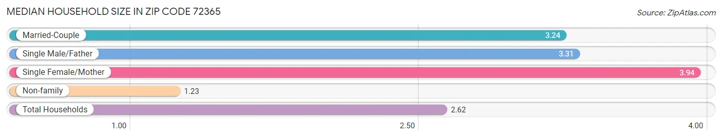 Median Household Size in Zip Code 72365