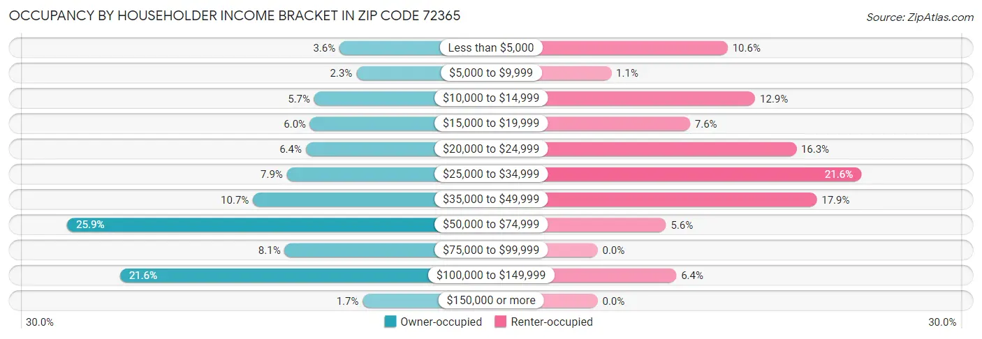 Occupancy by Householder Income Bracket in Zip Code 72365