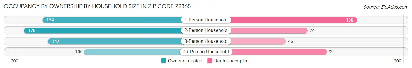 Occupancy by Ownership by Household Size in Zip Code 72365