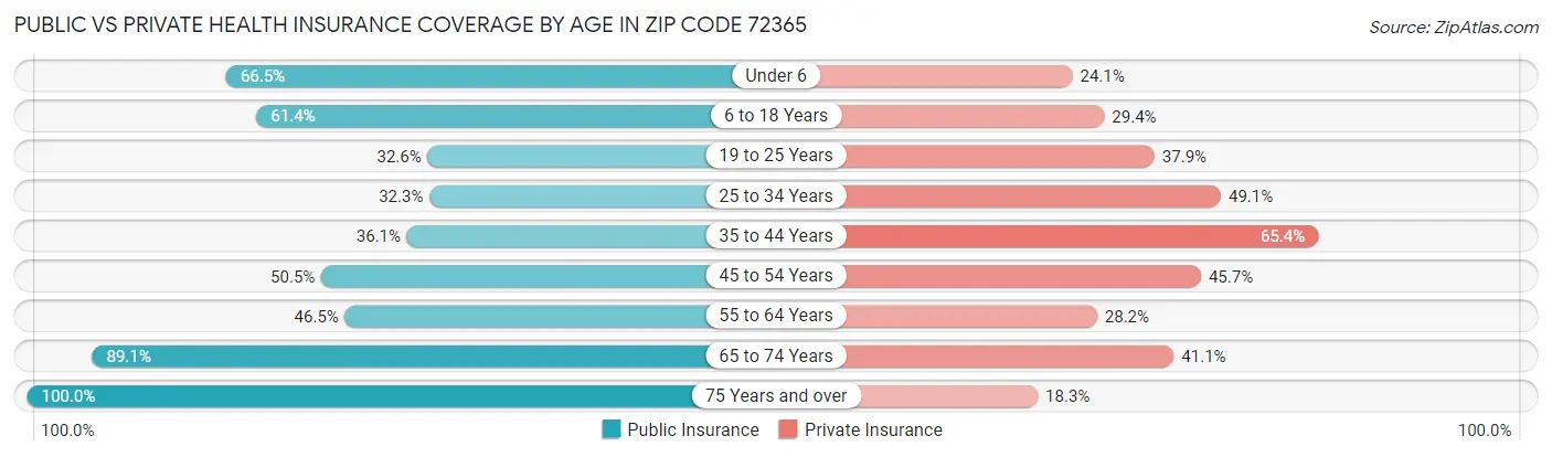 Public vs Private Health Insurance Coverage by Age in Zip Code 72365