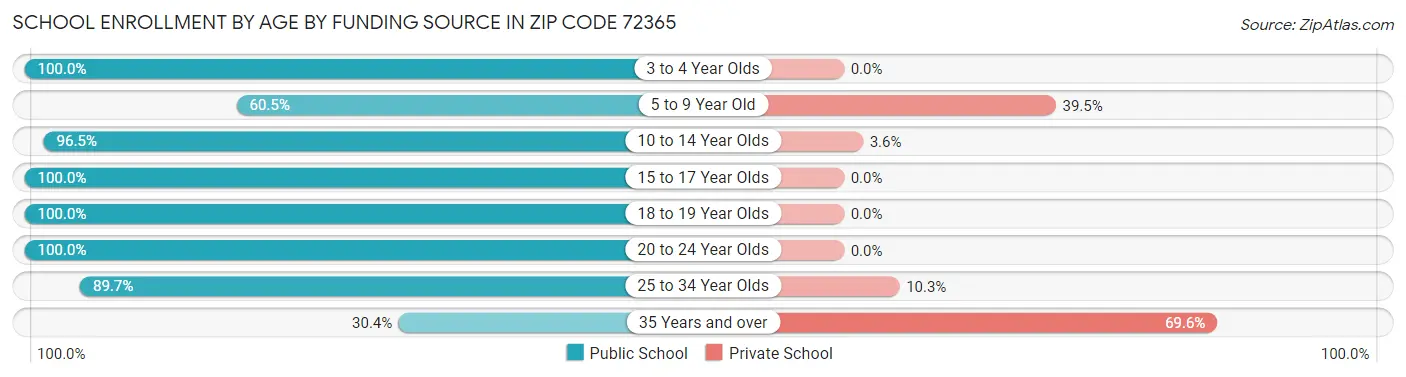 School Enrollment by Age by Funding Source in Zip Code 72365