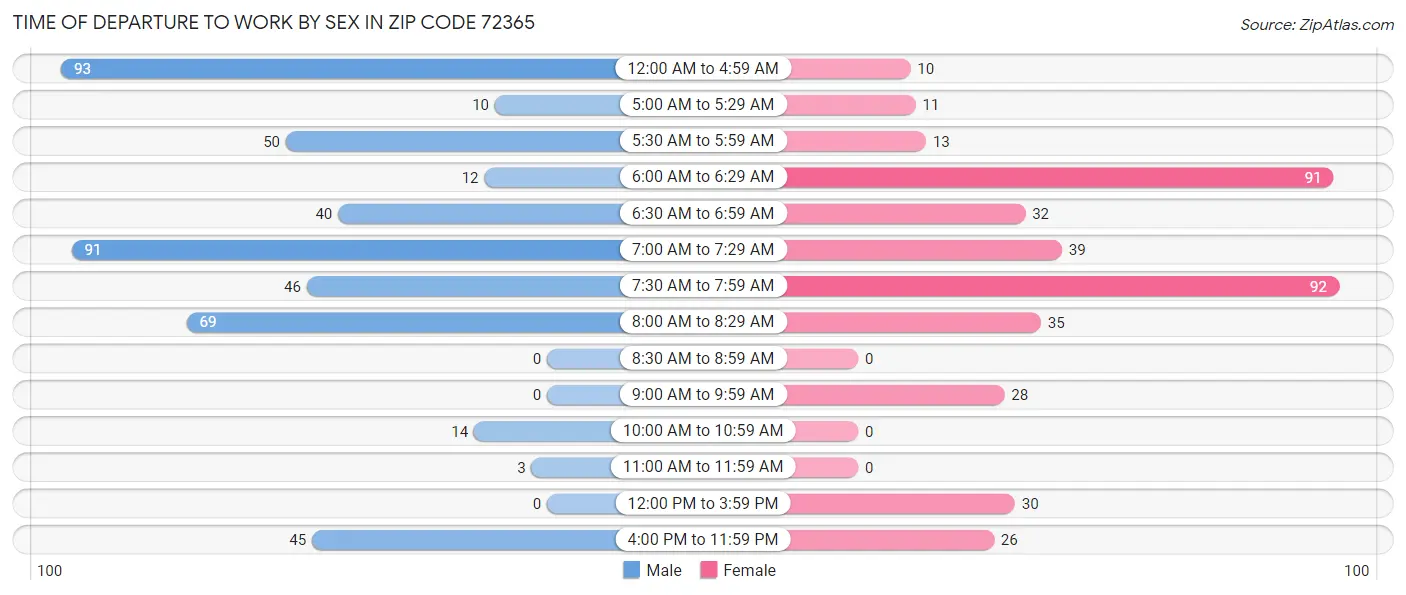 Time of Departure to Work by Sex in Zip Code 72365