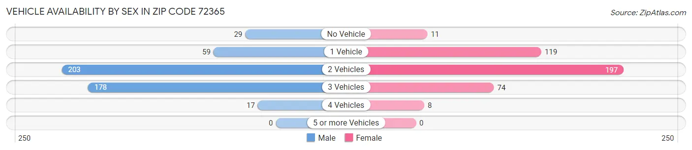 Vehicle Availability by Sex in Zip Code 72365