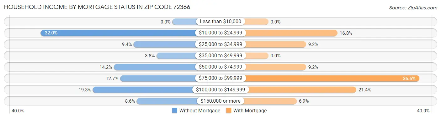 Household Income by Mortgage Status in Zip Code 72366