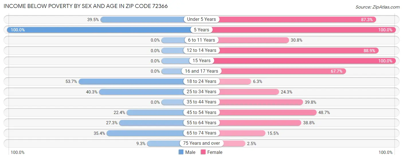 Income Below Poverty by Sex and Age in Zip Code 72366