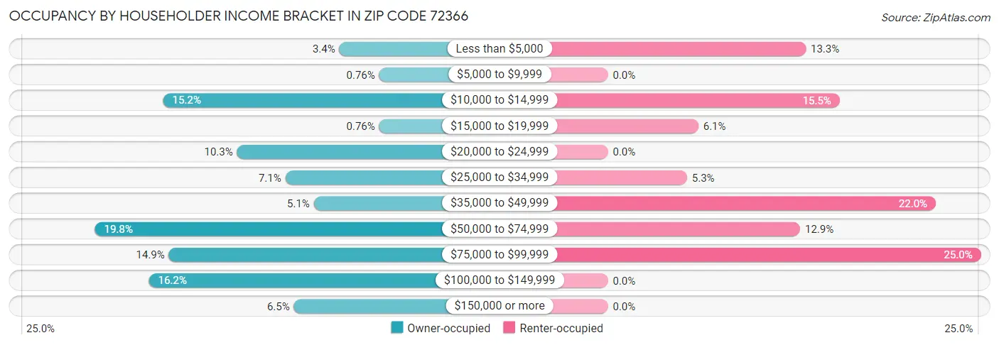 Occupancy by Householder Income Bracket in Zip Code 72366