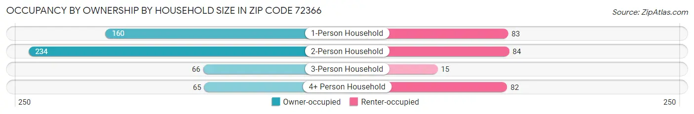 Occupancy by Ownership by Household Size in Zip Code 72366