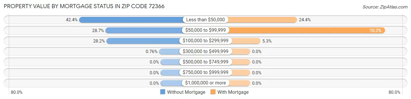 Property Value by Mortgage Status in Zip Code 72366