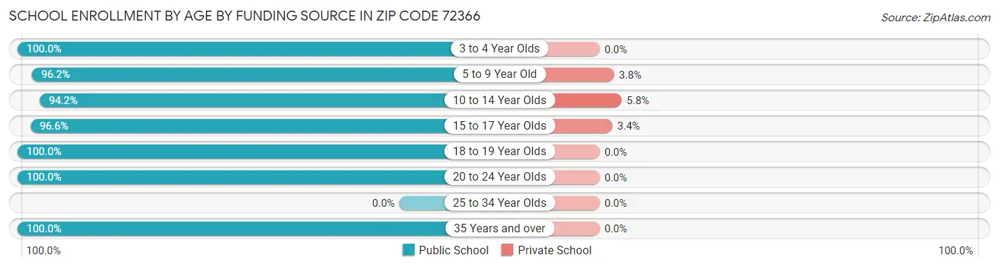 School Enrollment by Age by Funding Source in Zip Code 72366