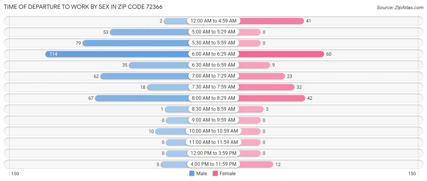 Time of Departure to Work by Sex in Zip Code 72366