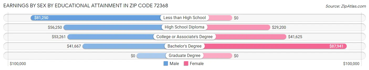 Earnings by Sex by Educational Attainment in Zip Code 72368