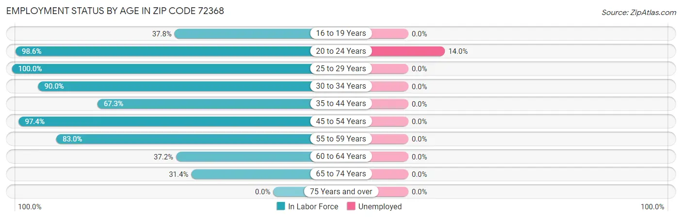 Employment Status by Age in Zip Code 72368