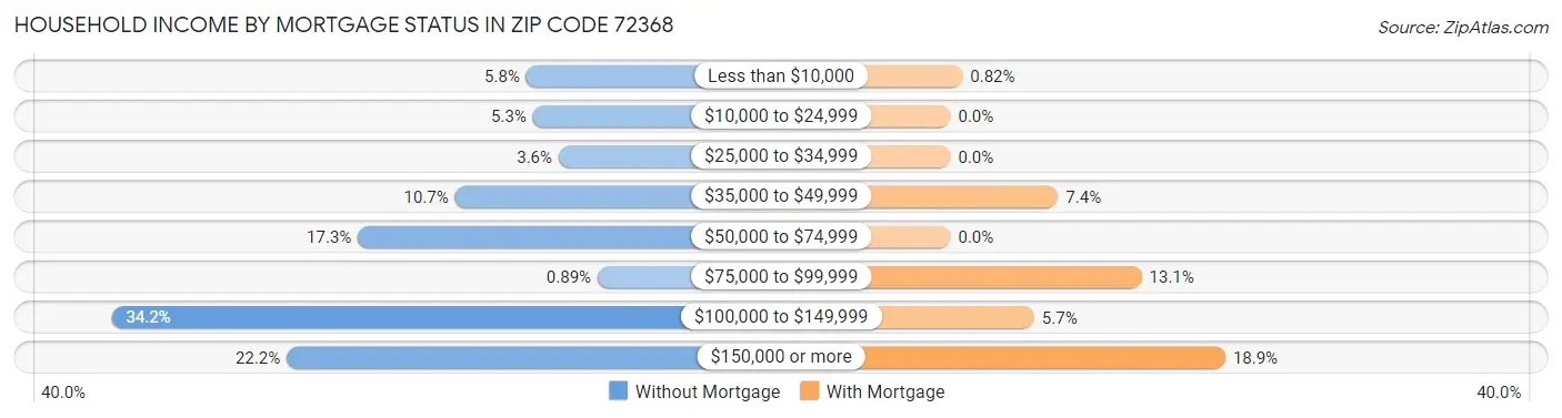 Household Income by Mortgage Status in Zip Code 72368