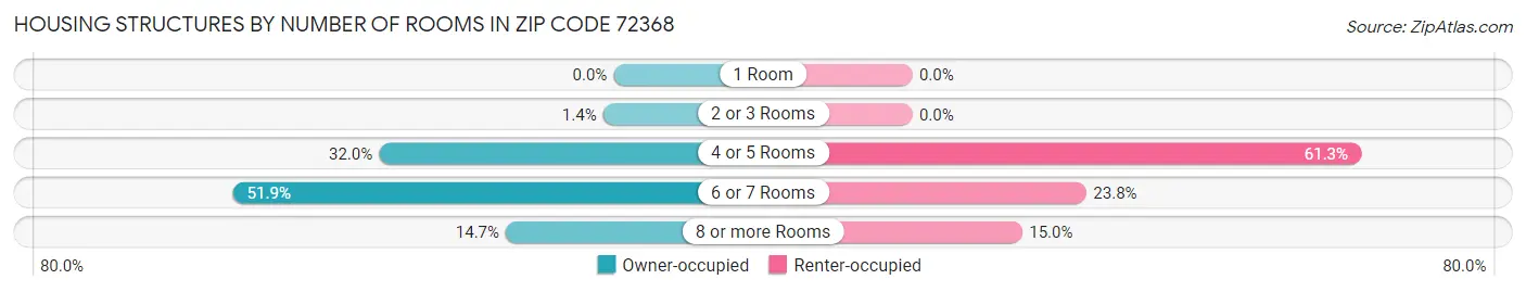 Housing Structures by Number of Rooms in Zip Code 72368