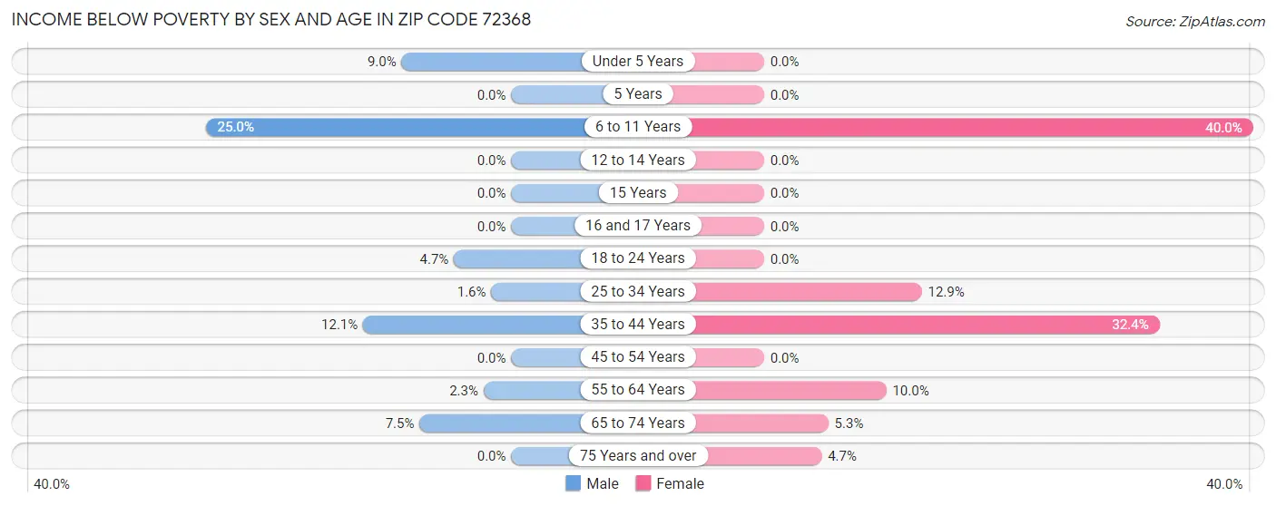 Income Below Poverty by Sex and Age in Zip Code 72368