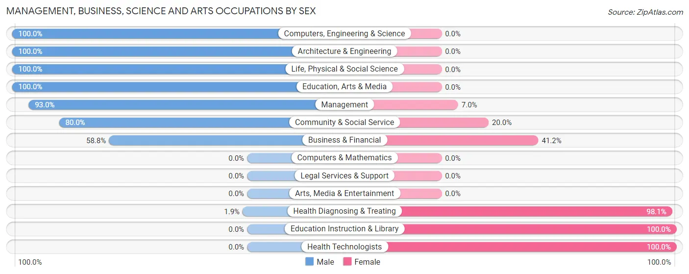 Management, Business, Science and Arts Occupations by Sex in Zip Code 72368