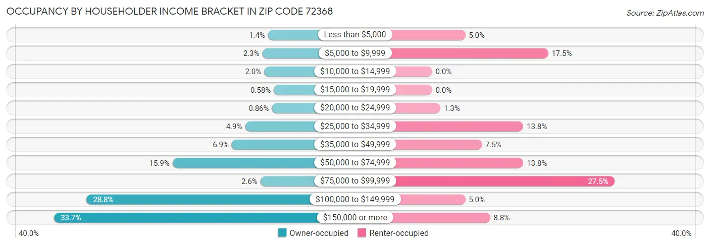 Occupancy by Householder Income Bracket in Zip Code 72368