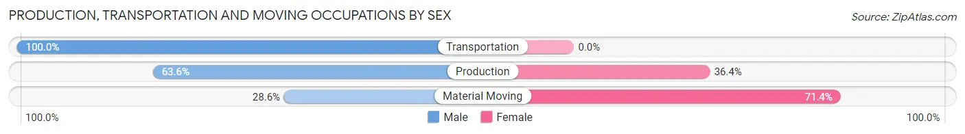 Production, Transportation and Moving Occupations by Sex in Zip Code 72368