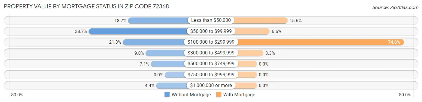 Property Value by Mortgage Status in Zip Code 72368
