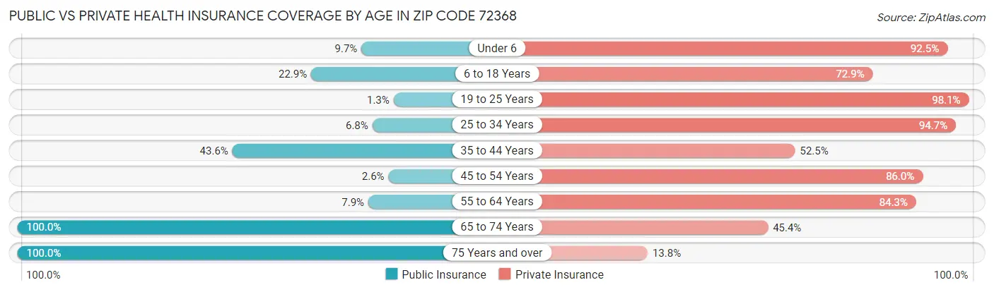 Public vs Private Health Insurance Coverage by Age in Zip Code 72368