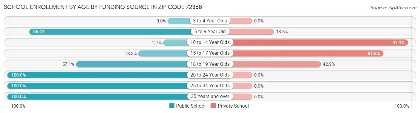 School Enrollment by Age by Funding Source in Zip Code 72368