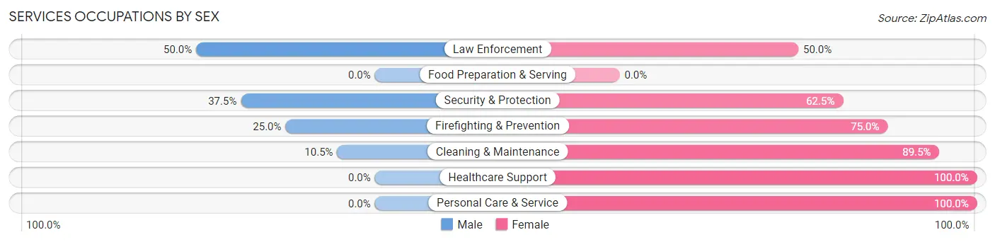Services Occupations by Sex in Zip Code 72368