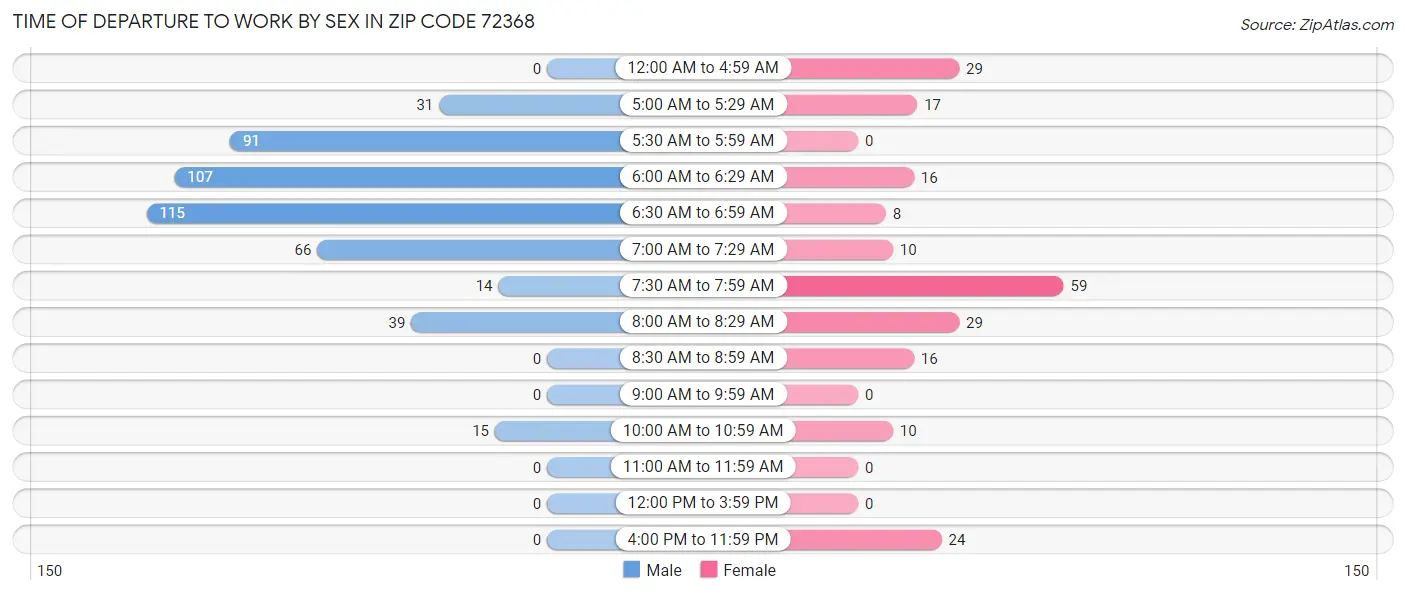 Time of Departure to Work by Sex in Zip Code 72368