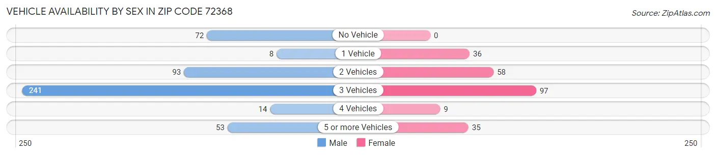 Vehicle Availability by Sex in Zip Code 72368