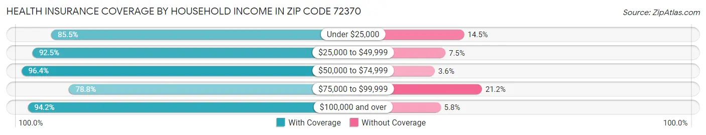 Health Insurance Coverage by Household Income in Zip Code 72370