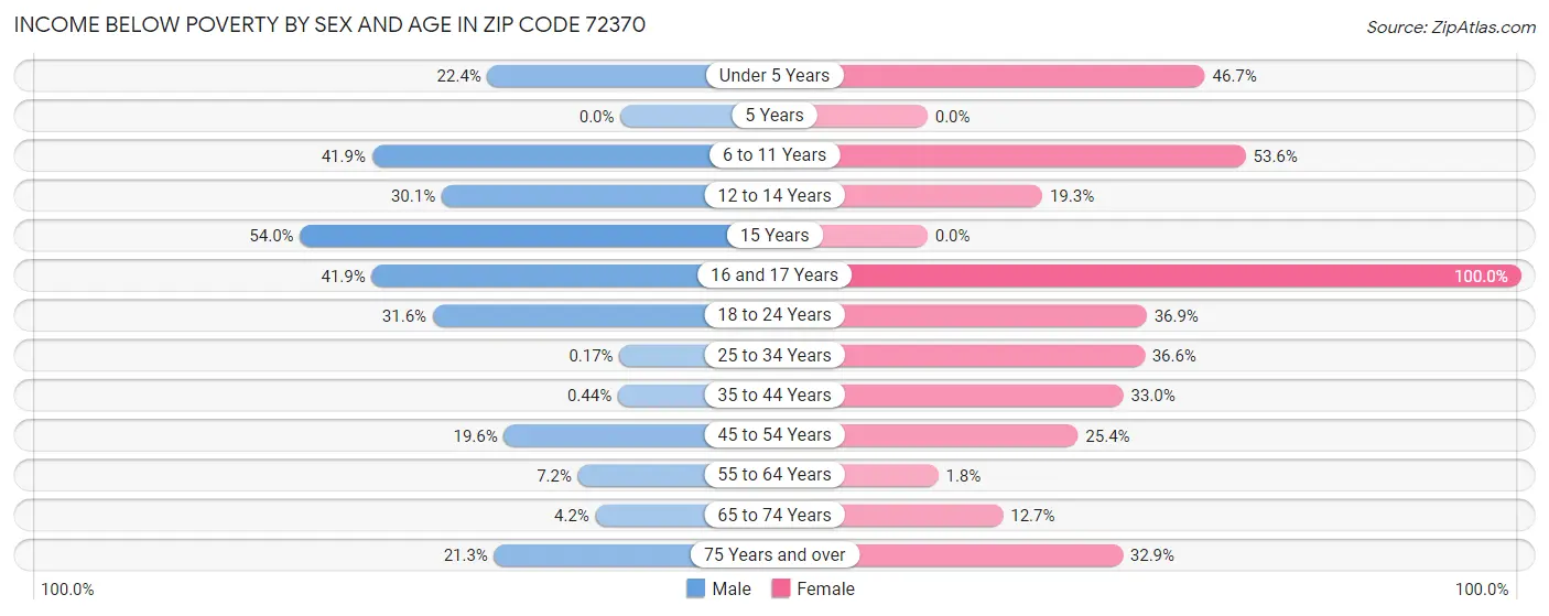 Income Below Poverty by Sex and Age in Zip Code 72370
