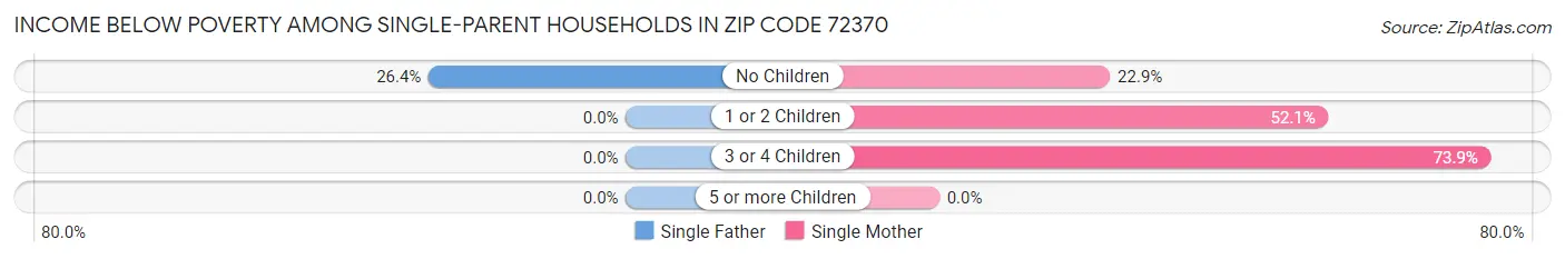 Income Below Poverty Among Single-Parent Households in Zip Code 72370