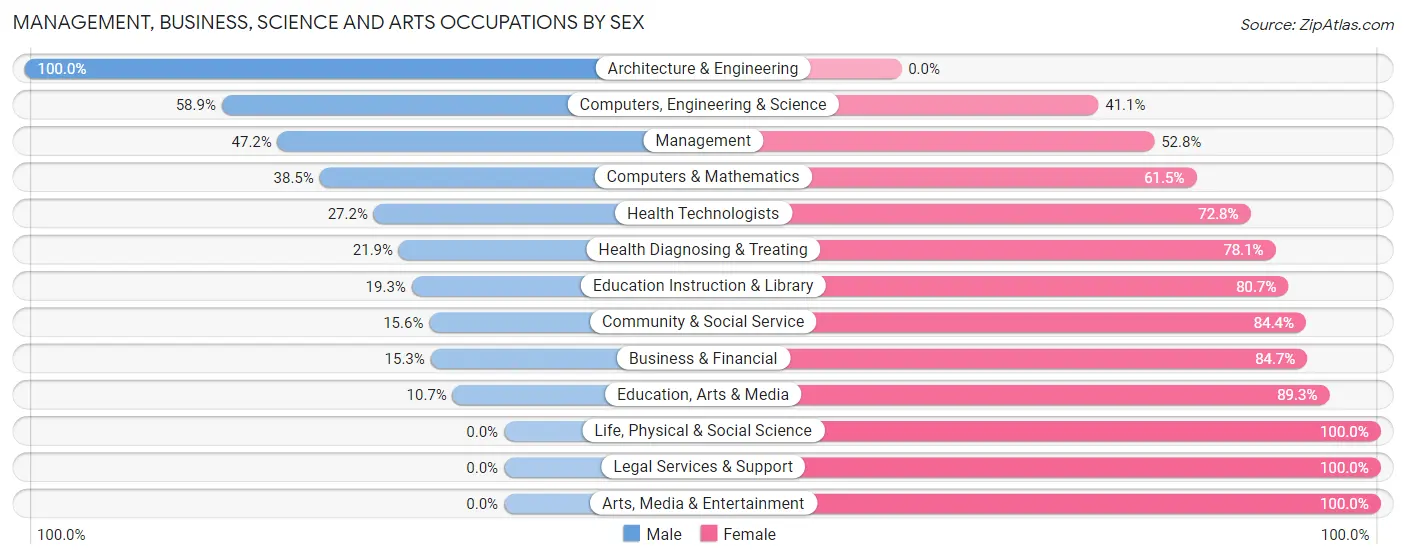 Management, Business, Science and Arts Occupations by Sex in Zip Code 72370