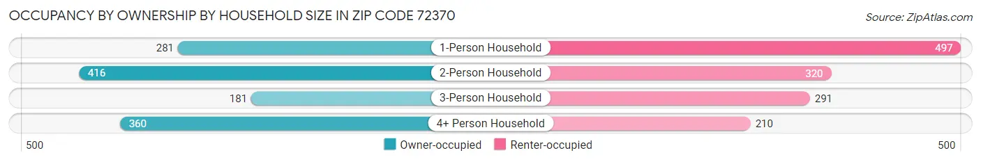 Occupancy by Ownership by Household Size in Zip Code 72370