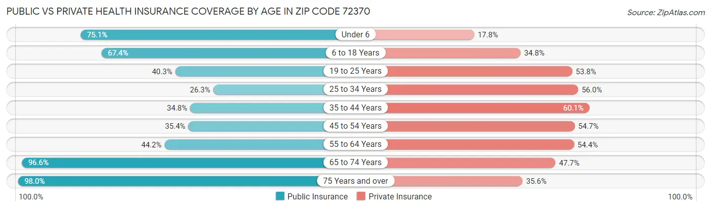 Public vs Private Health Insurance Coverage by Age in Zip Code 72370