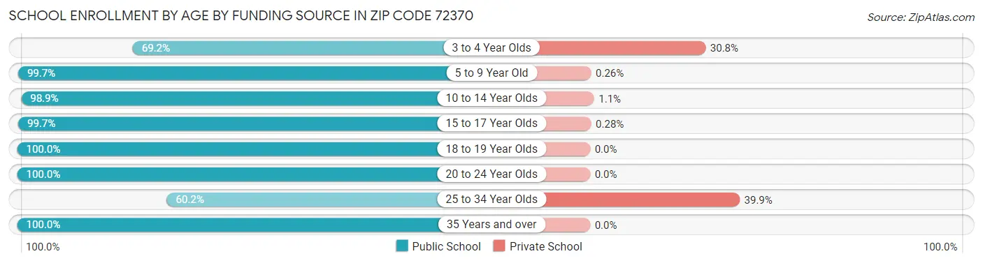 School Enrollment by Age by Funding Source in Zip Code 72370