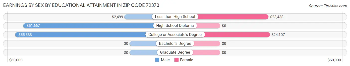 Earnings by Sex by Educational Attainment in Zip Code 72373