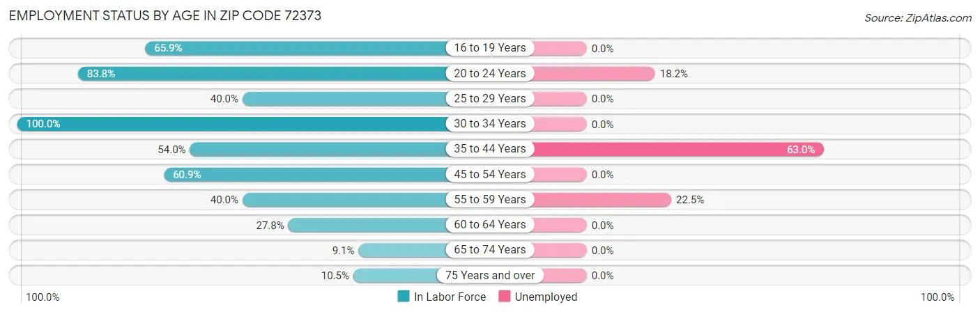 Employment Status by Age in Zip Code 72373