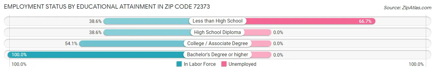 Employment Status by Educational Attainment in Zip Code 72373