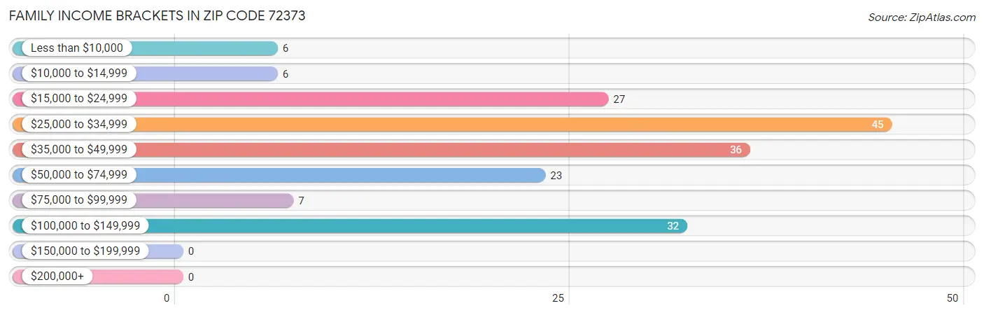 Family Income Brackets in Zip Code 72373