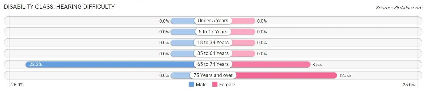 Disability in Zip Code 72373: <span>Hearing Difficulty</span>