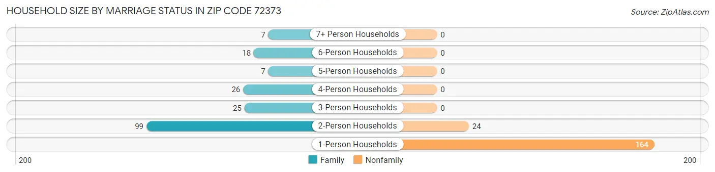 Household Size by Marriage Status in Zip Code 72373